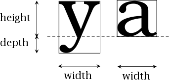 Image of the letters y and a illustrating their
height depth and width. The letter a has zero depth as it does not
extend below the baseline.