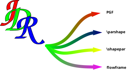 Title image from JpgfDraw's manual listing PGF, \parshape, \shapepar and flowframe.